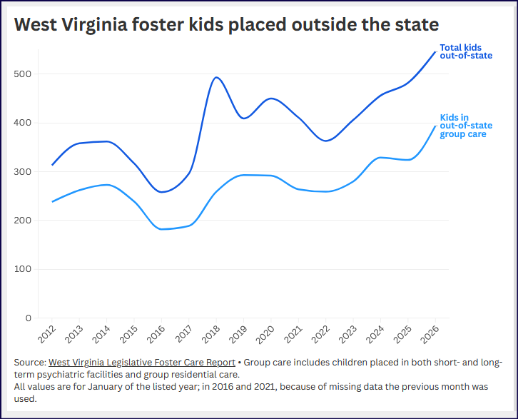 Will Morrisey’s foster care plan fix a broken system? Here’s what our investigation found.
